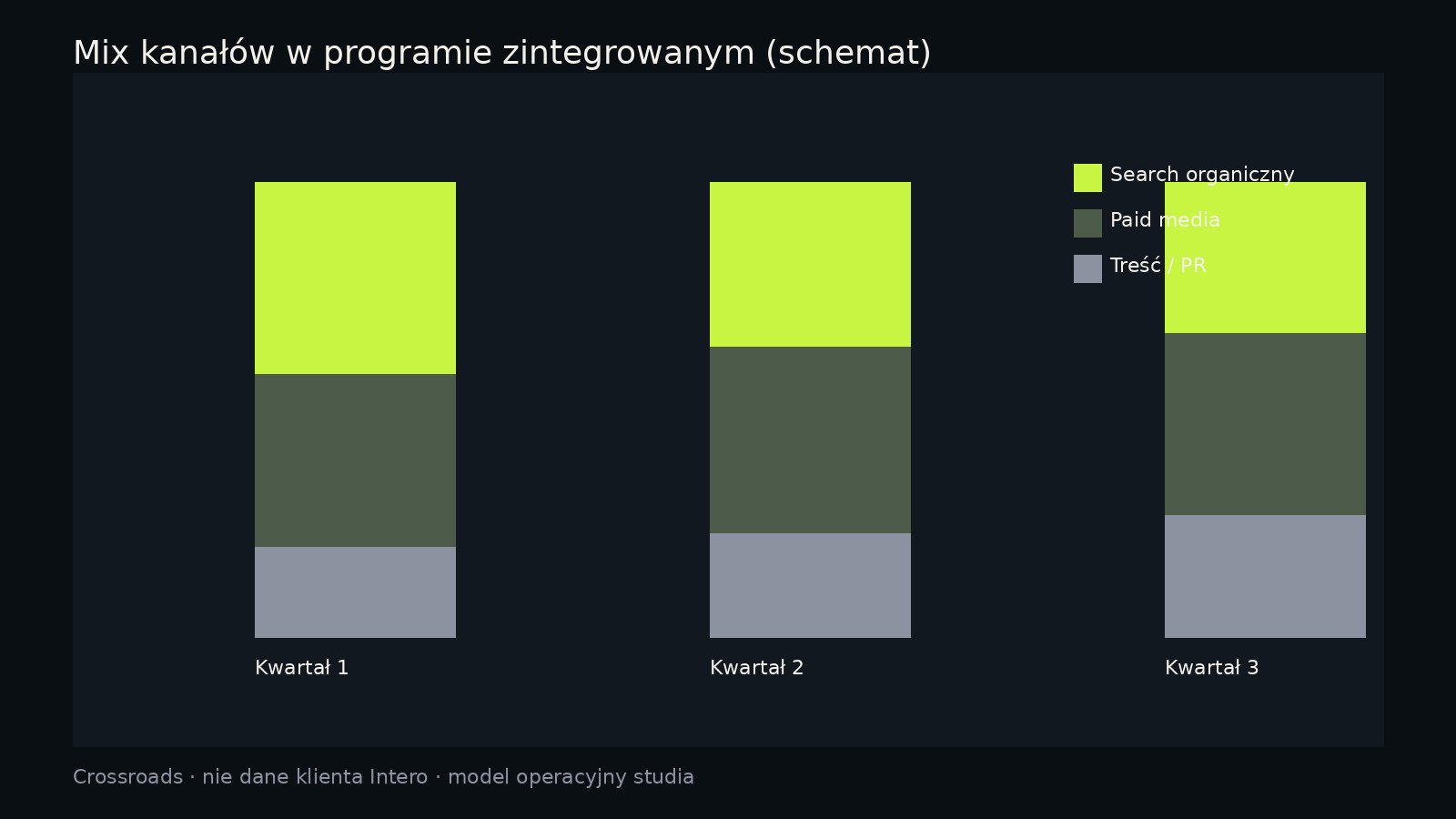 Schemat mixu kanałów w programie zintegrowanym Crossroads