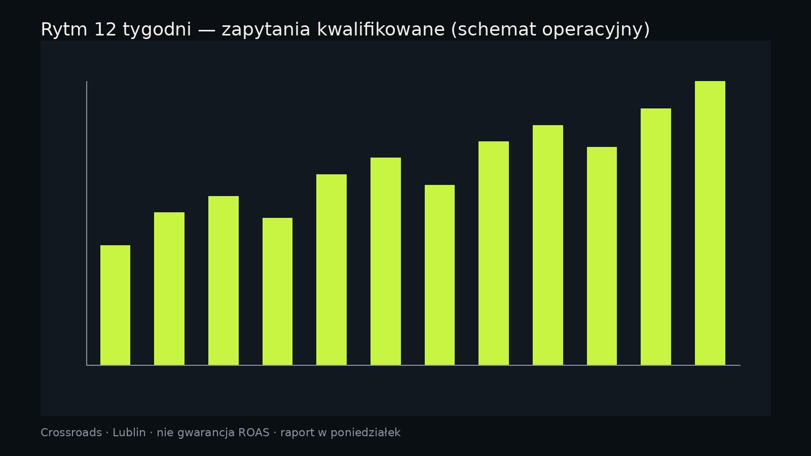 Schemat rytmu 12 tygodni — zapytania w teście operacyjnym
